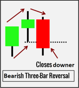 الگوی 3 کندل برگشتی (Three Bar Reversal)