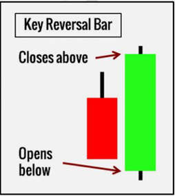 الگوی کندل برگشتی کلیدی (Key Reversal Bar)