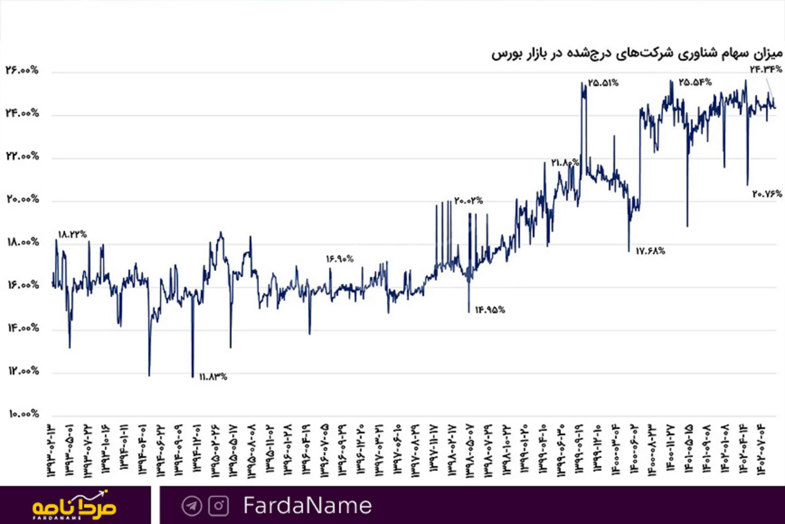 میزان شناوری سهام در بورس تهران