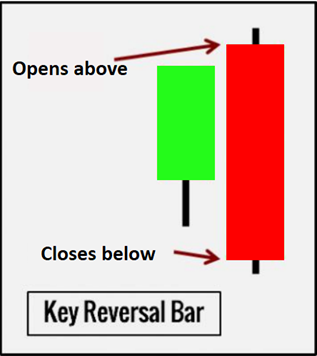 الگوی-کندل-برگشتی-(Reversal Bar)