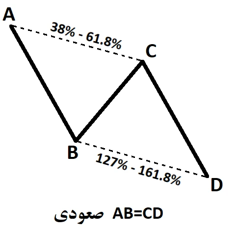 الگوی ABCD