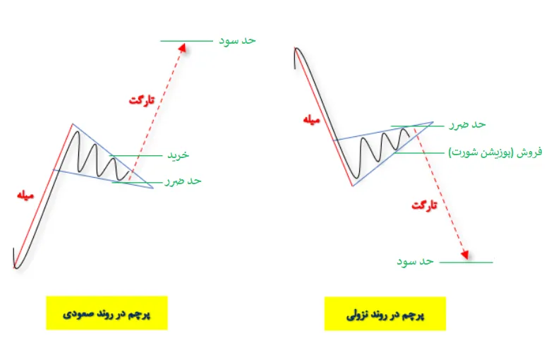 الگوی پرچم 