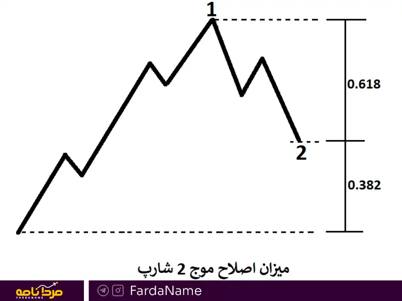 الیوت و ابزار های تکنیکال 