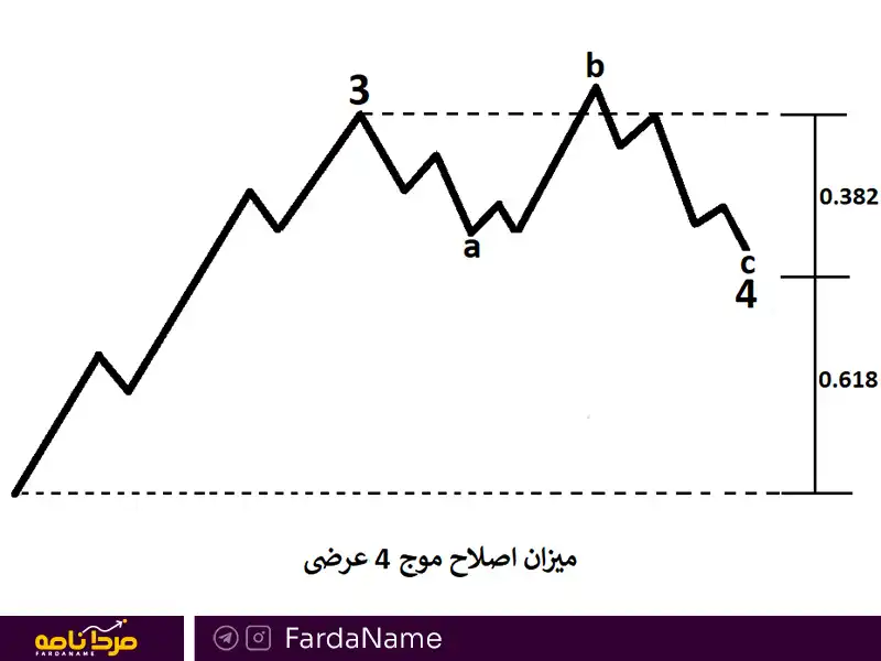 الیوت و ابزار های تکنیکال