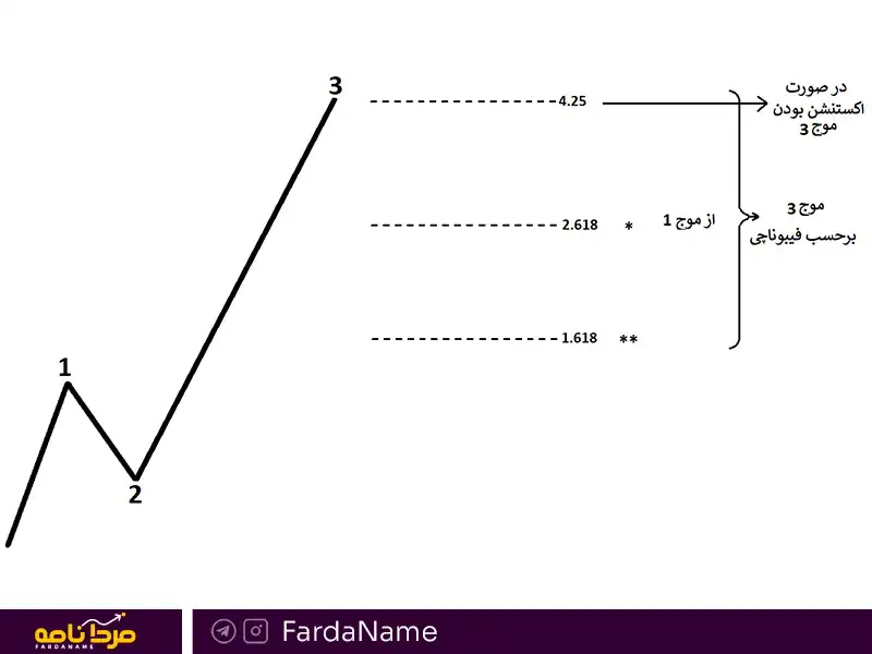 الیوت و ابزار های تکنیکال