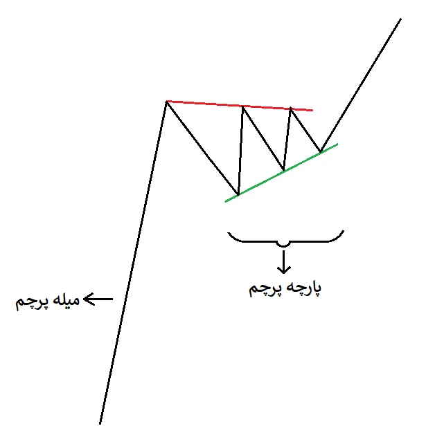 الگوی پرچم سه گوش