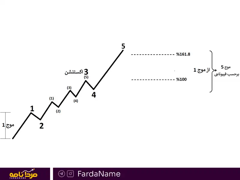 الیوت و ابزار های تکنیکال