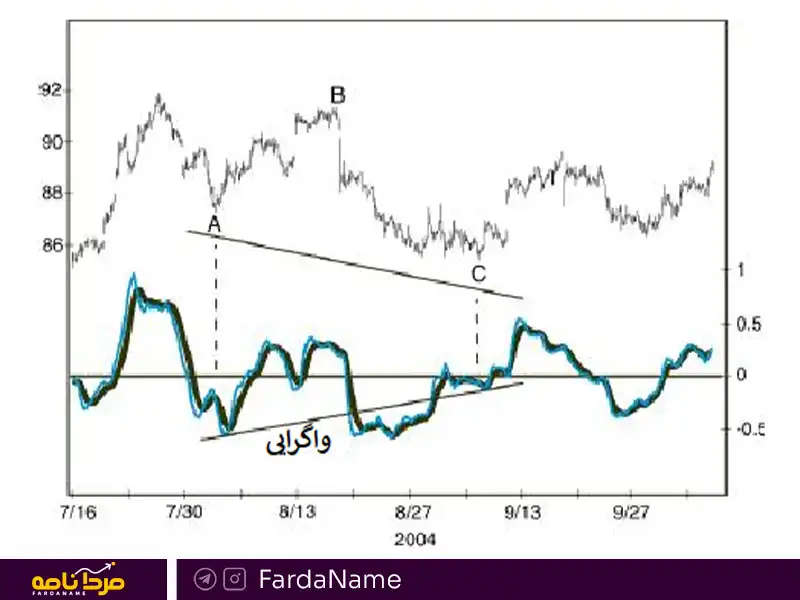 الیوت و ابزار های تکنیکال 