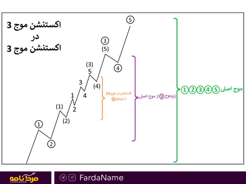 الیوت و ابزار های تکنیکال 