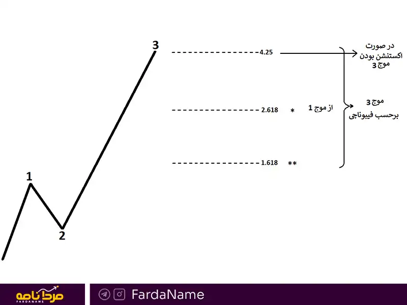 فیبوناچی موج 3