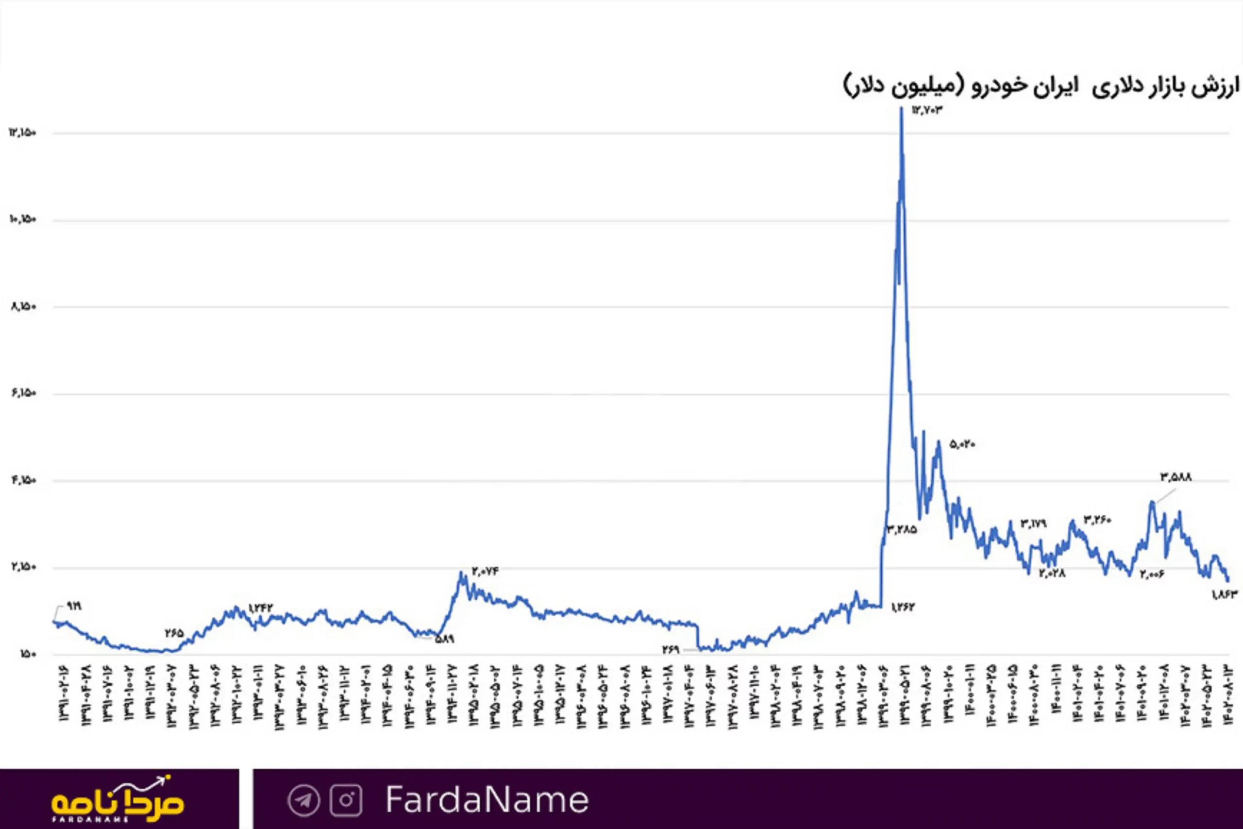 ارزش بازار دلاری ایران خودرو