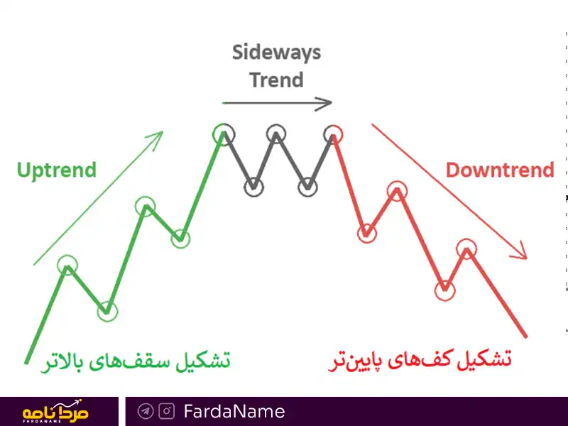 اندیکاتور تشخیص روند