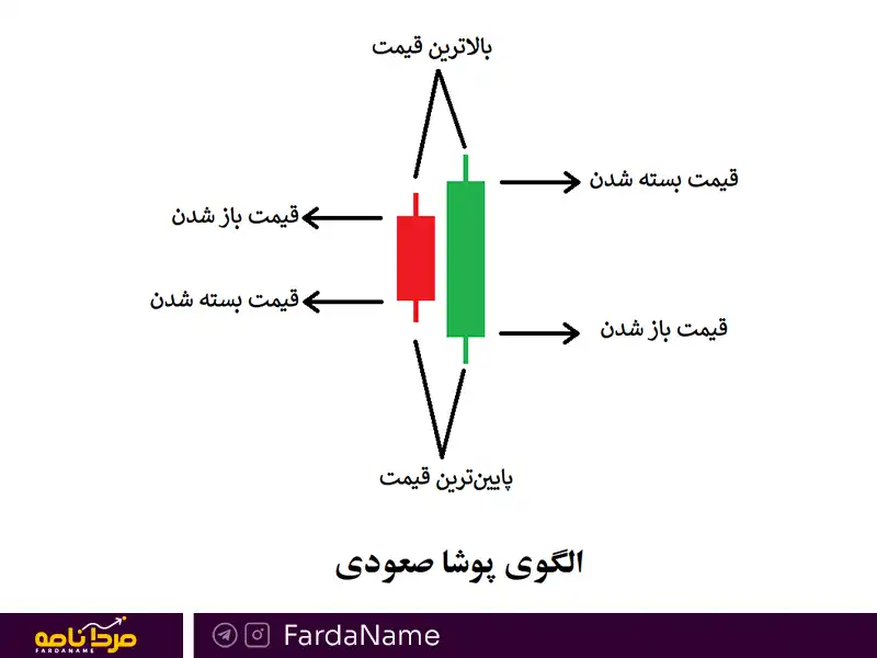 الگوی پوشای منفی و مثبت چیست؟ 