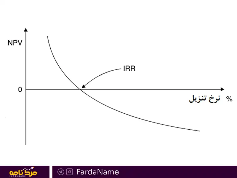 بودجه بندی سرمایه ایی