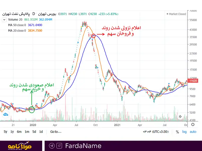 اندیکاتور تشخیص روند 