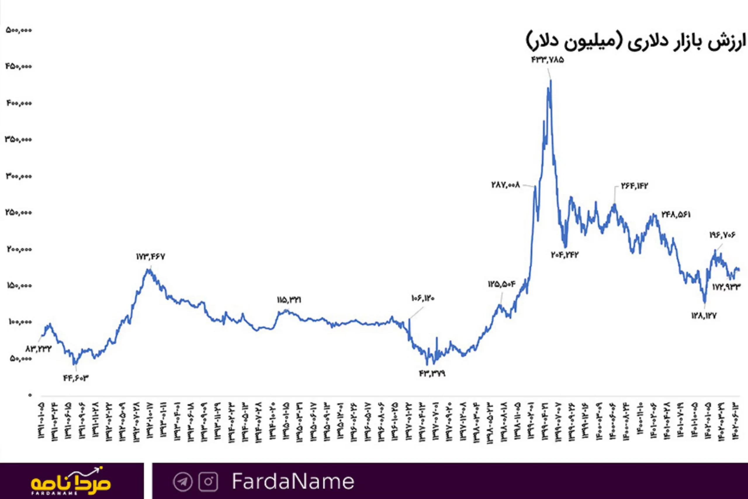 روند ارزش بازار دلاری بورس تهران