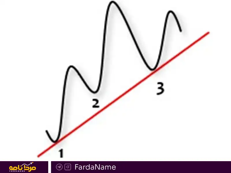 چگونه خط روند رسم کنیم؟