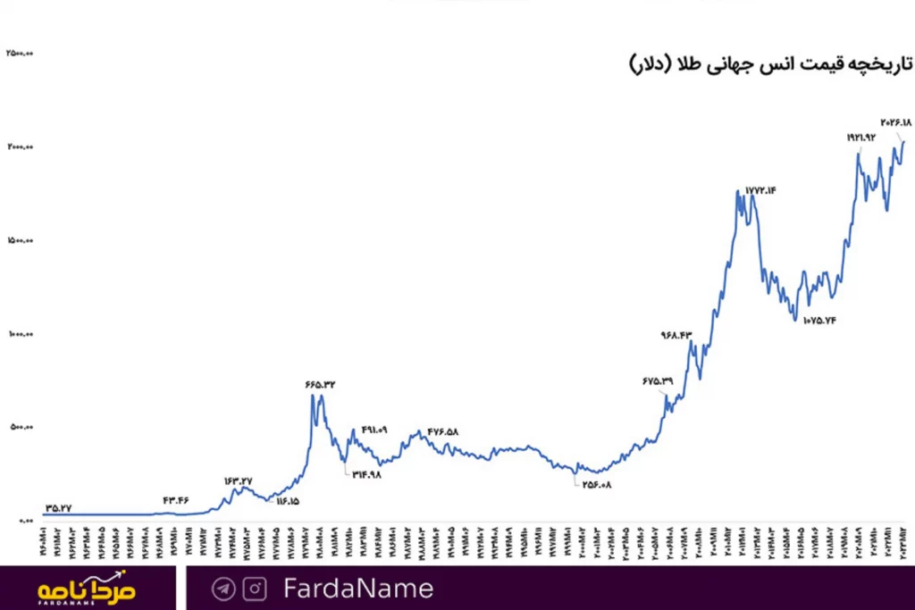 History of world price of gold