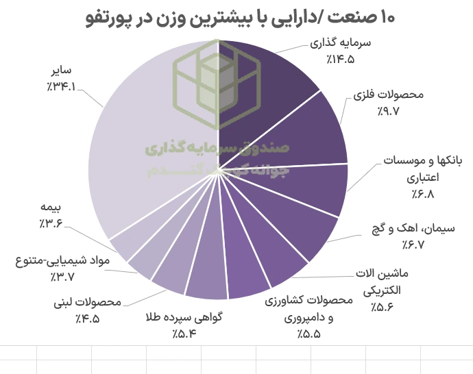 10 دارایی با بیشترین وزن در صندوق