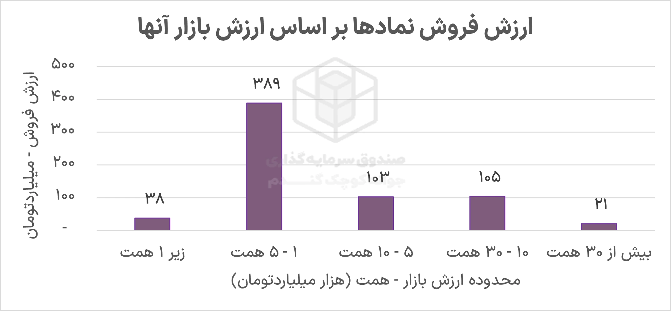 ارزش فروش نمادها براساس ارزش بازار آن‌ها