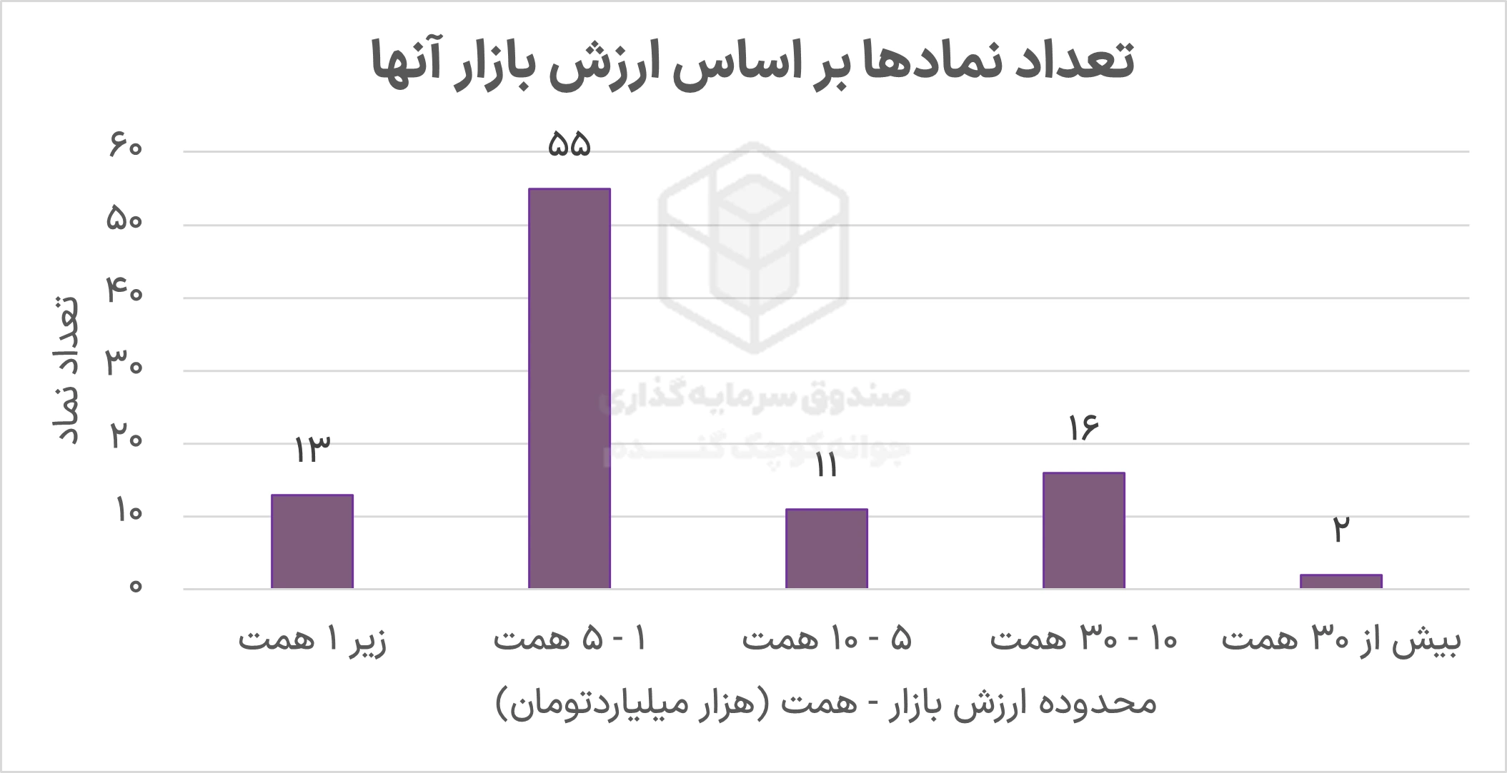 تعداد نماد ها بر اساس ارزش بازار آنها