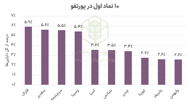 ده نماد اول در پرتفو