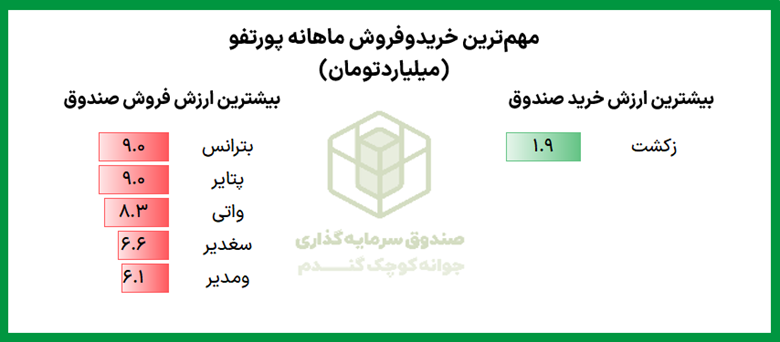 ده نماد اول در پرتفو