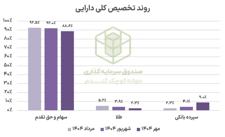بررسی آخرین پورتفوی صندوق جوانه کوچک گندم 2 Picture1