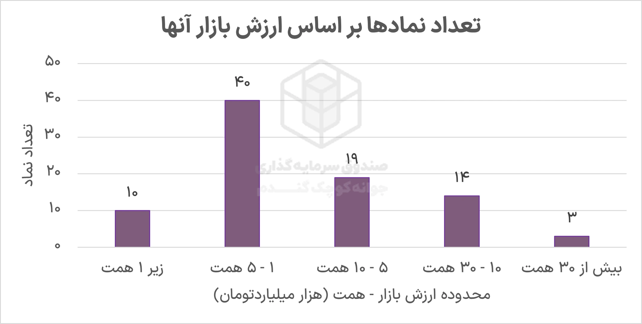 بررسی آخرین پورتفوی صندوق جوانه کوچک گندم 3 Picture2