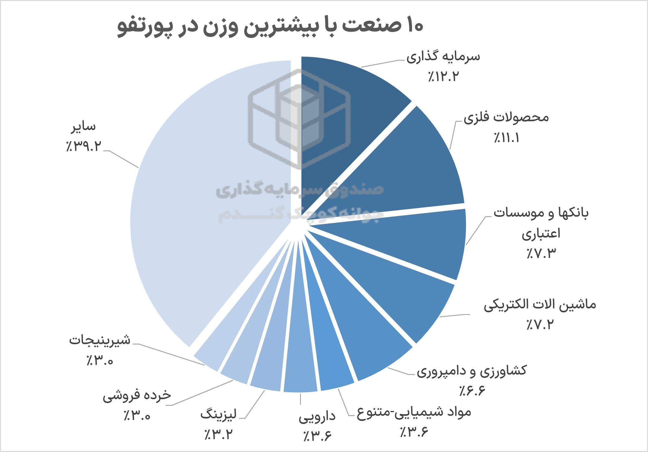 بررسی آخرین پورتفوی صندوق جوانه کوچک گندم 5 Picture4