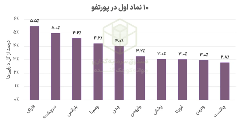 بررسی آخرین پورتفوی صندوق جوانه کوچک گندم 6 Picture5