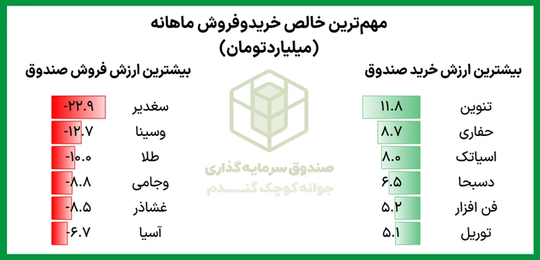بررسی آخرین پورتفوی صندوق جوانه کوچک گندم 7 Picture6
