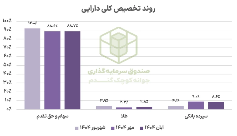 بررسی آخرین پورتفوی صندوق جوانه کوچک گندم 2 Picture1