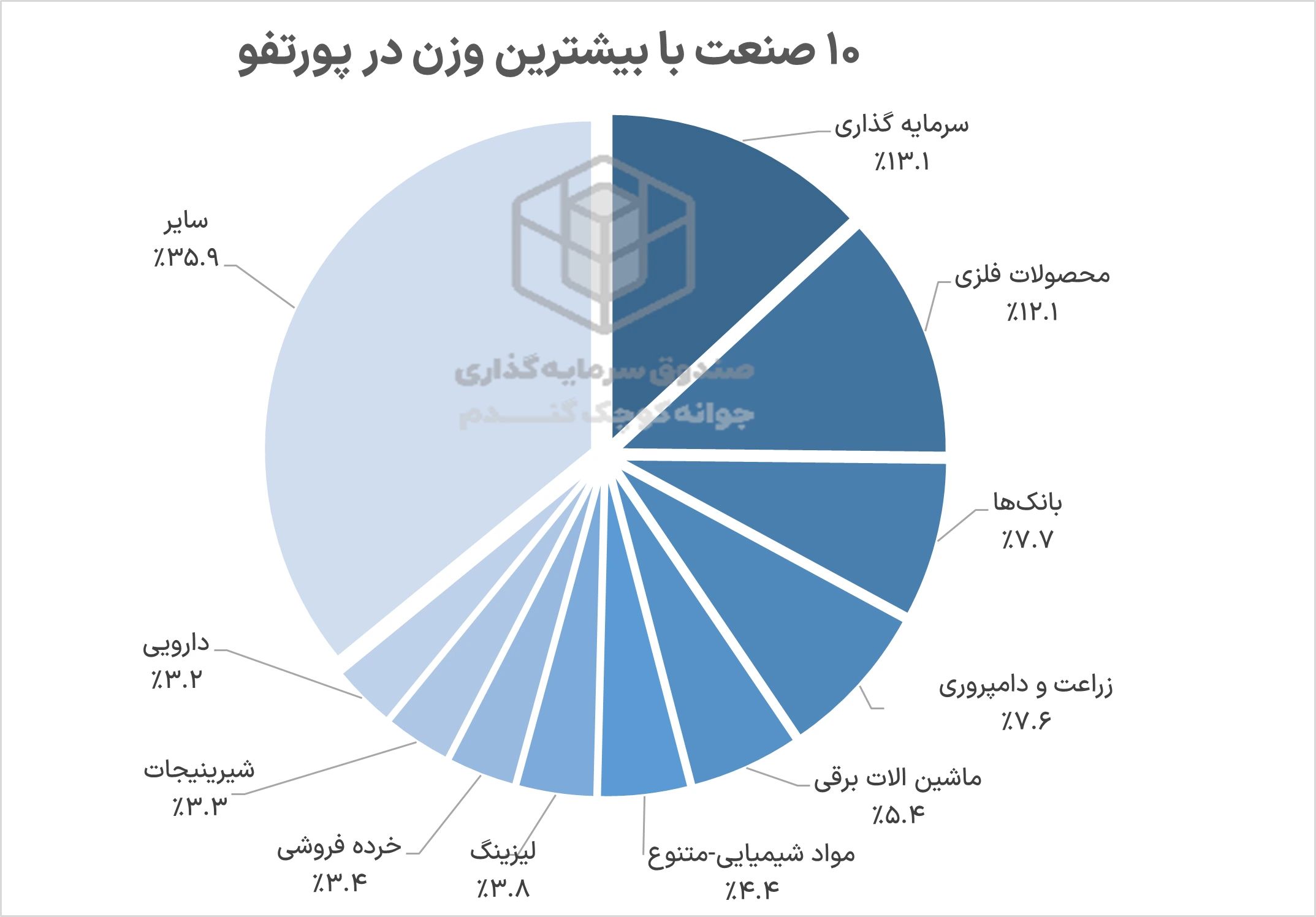 بررسی آخرین پورتفوی صندوق جوانه کوچک گندم 5 Picture4