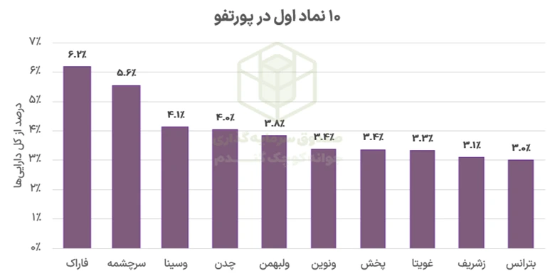 بررسی آخرین پورتفوی صندوق جوانه کوچک گندم 6 Picture5