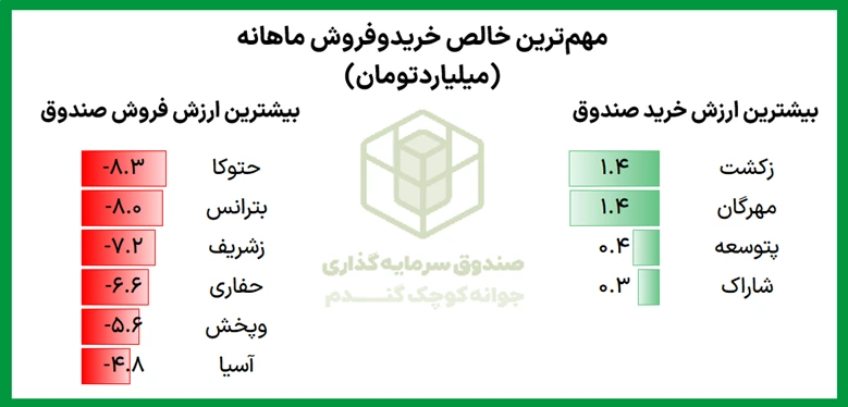 بررسی آخرین پورتفوی صندوق جوانه کوچک گندم 7 Picture6