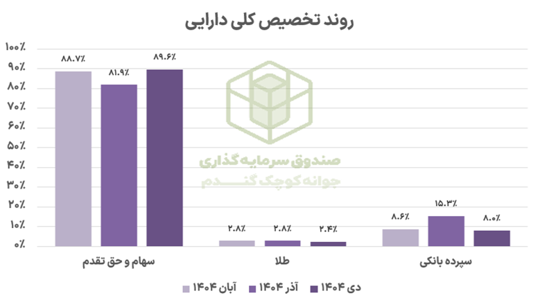 بررسی آخرین پورتفوی صندوق جوانه کوچک گندم 2 Picture1