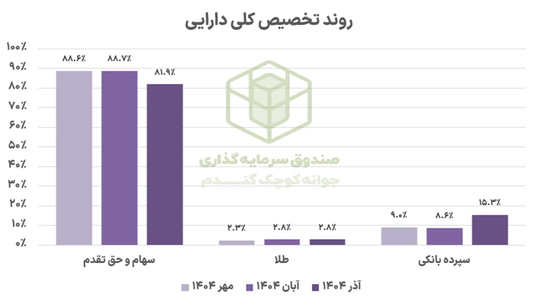 بررسی آخرین پورتفوی صندوق جوانه کوچک گندم 2 Picture1