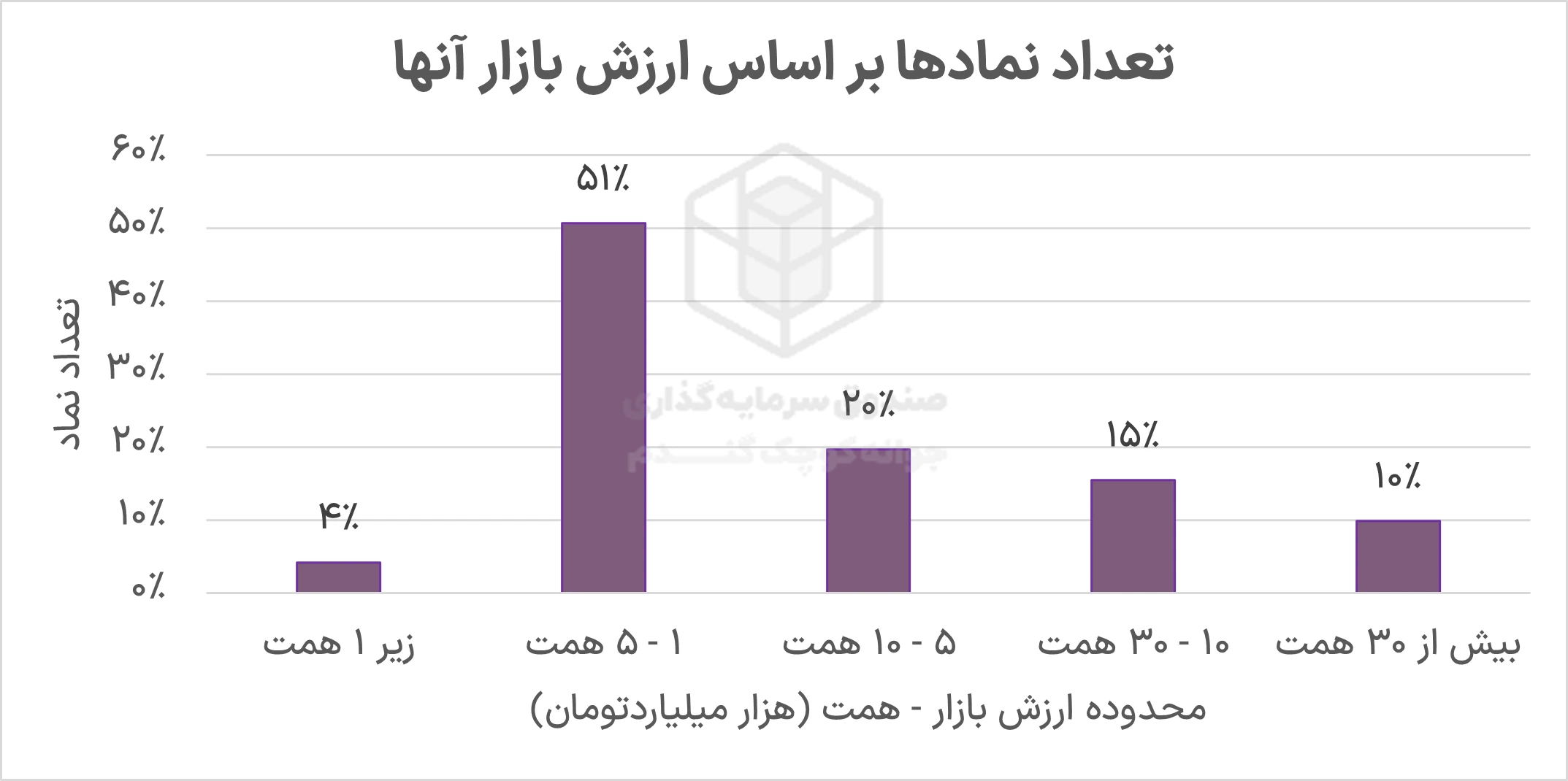بررسی آخرین پورتفوی صندوق جوانه کوچک گندم 3 Picture2