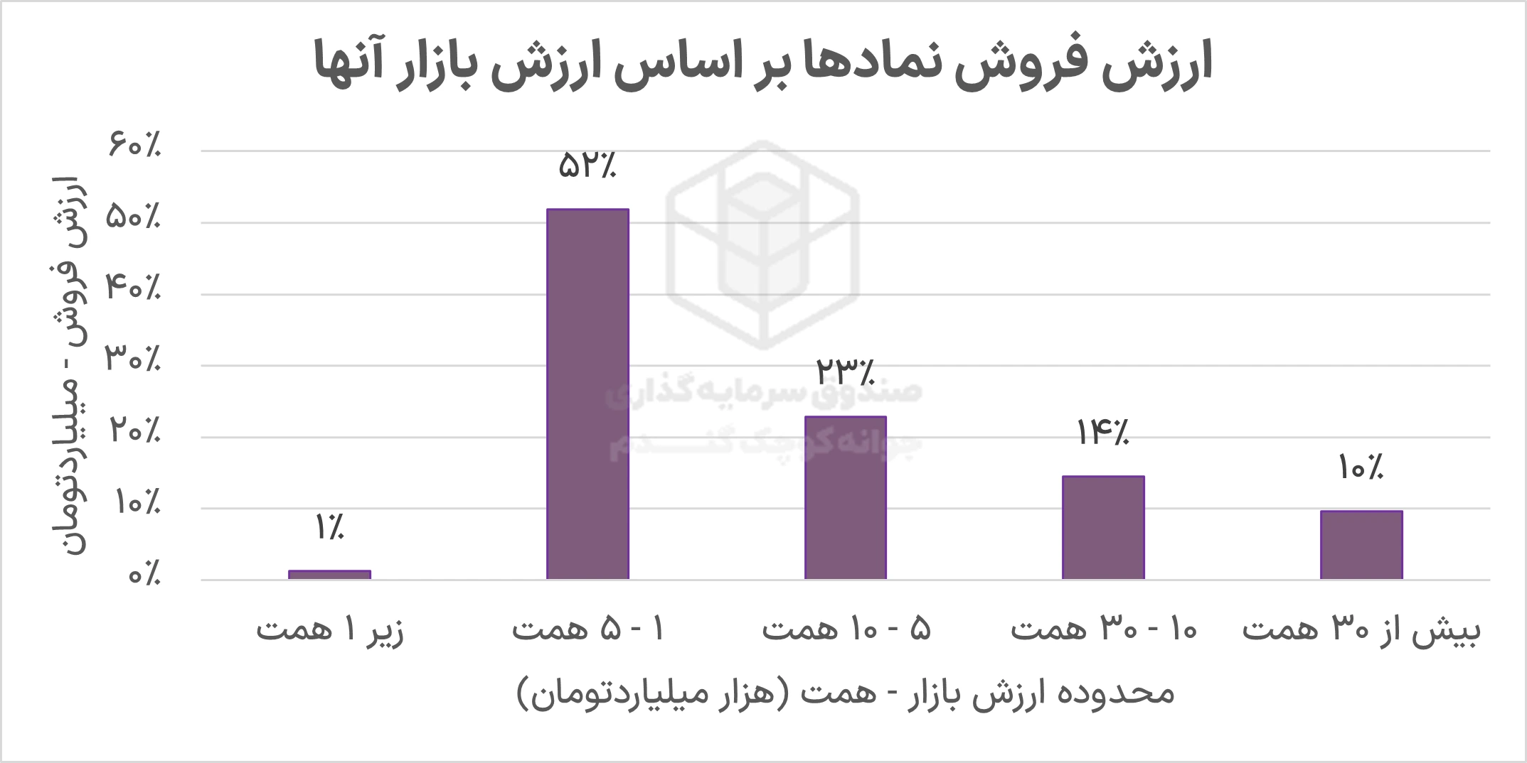 بررسی آخرین پورتفوی صندوق جوانه کوچک گندم 4 Picture3