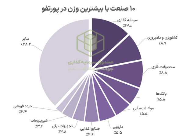بررسی آخرین پورتفوی صندوق جوانه کوچک گندم 5 Picture4