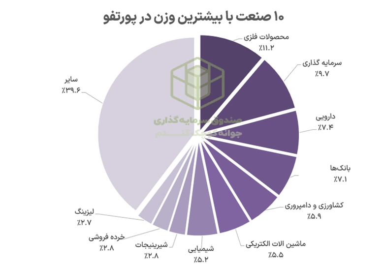 بررسی آخرین پورتفوی صندوق جوانه کوچک گندم 5 Picture4