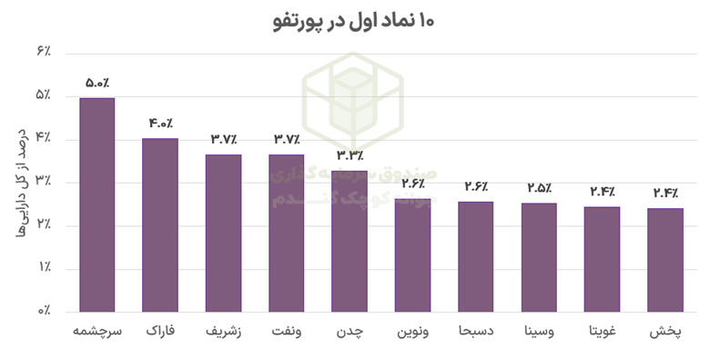 بررسی آخرین پورتفوی صندوق جوانه کوچک گندم 6 Picture5