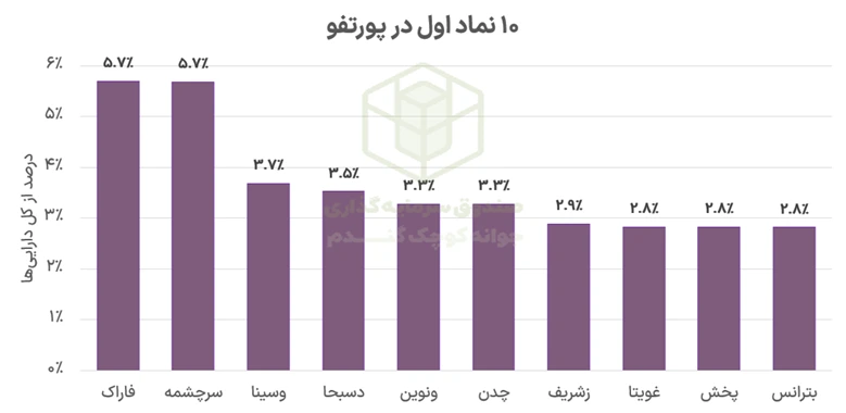 بررسی آخرین پورتفوی صندوق جوانه کوچک گندم 6 Picture5
