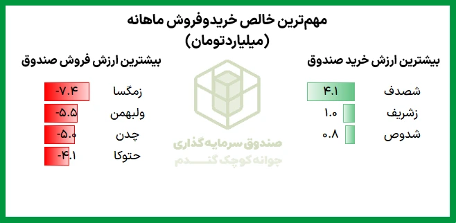 بررسی آخرین پورتفوی صندوق جوانه کوچک گندم 7 Picture6