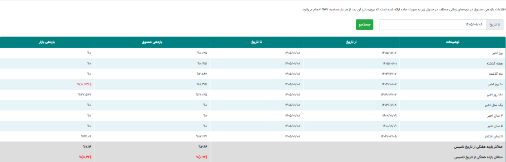 بهترین صندوق سرمایه گذاری با سود روزشمار در سال 1405 3 Screenshot 2026 03 29 113334