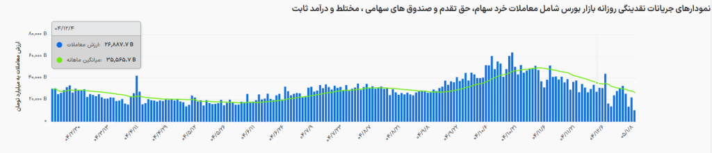 بهترین صندوق سرمایه گذاری با سود روزشمار در سال 1405 2 نمودار جریان نقدینگی روزانه بازار بورس