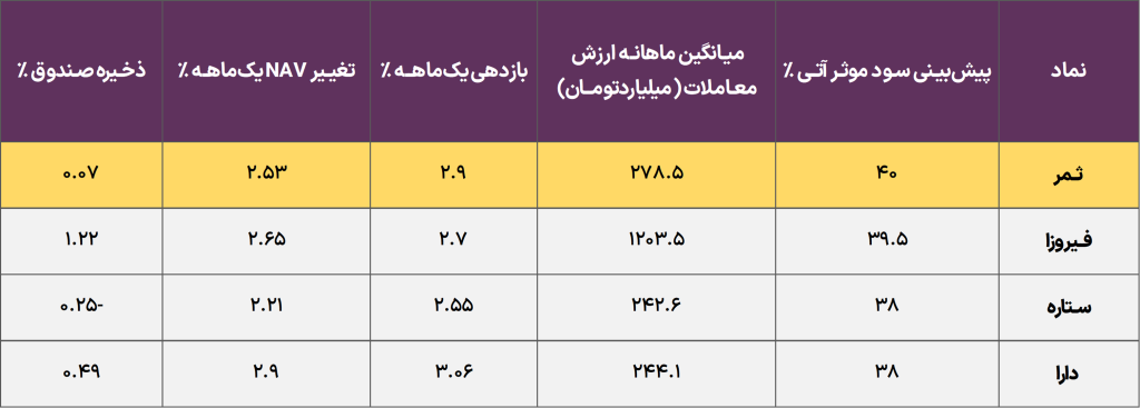 تحلیل جامع صندوق های درآمد ثابت: مرور عملکرد فروردین و پیشبینی سود اردیبهشت 3 Picture1 1