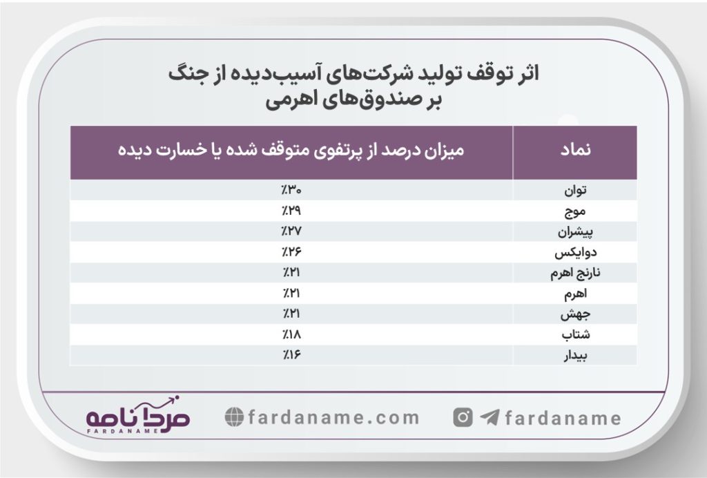 تاثیر جنگ آمریکا و اسرائیل بر بازار سرمایه ایران (بررسی کامل صنایع، صندوقها و چشمانداز آینده) 2 Slide1