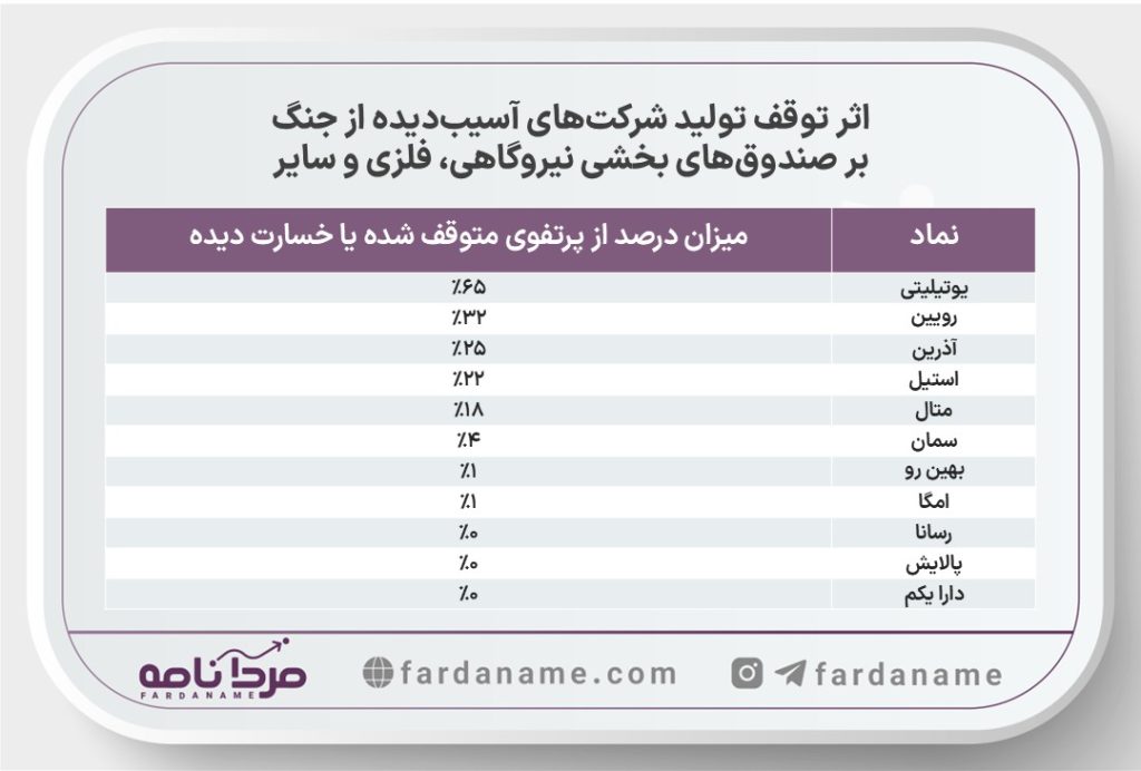 تاثیر جنگ آمریکا و اسرائیل بر بازار سرمایه ایران (بررسی کامل صنایع، صندوقها و چشمانداز آینده) 6 Slide2